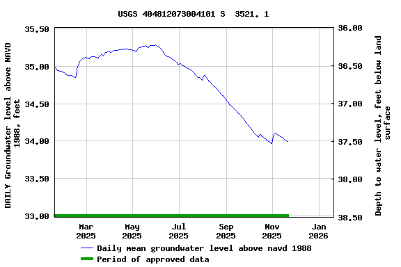 Graph of DAILY Groundwater level above NAVD 1988, feet