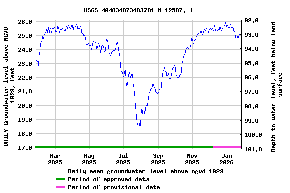 Graph of DAILY Groundwater level above NGVD 1929, feet