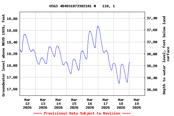 Graph of  Groundwater level above NGVD 1929, feet