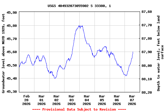 Graph of  Groundwater level above NGVD 1929, feet