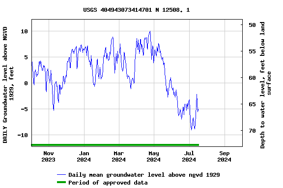 Graph of DAILY Groundwater level above NGVD 1929, feet