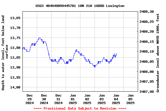 Graph of  Depth to water level, feet below land surface