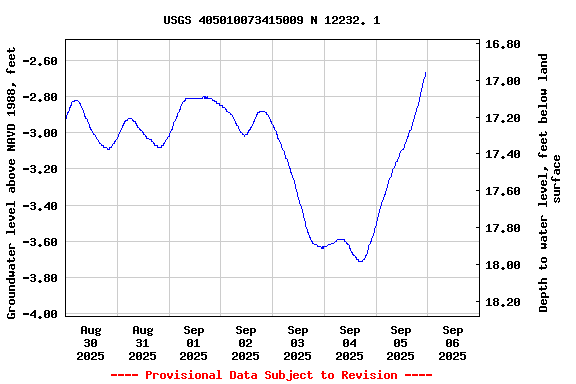 Graph of  Groundwater level above NAVD 1988, feet