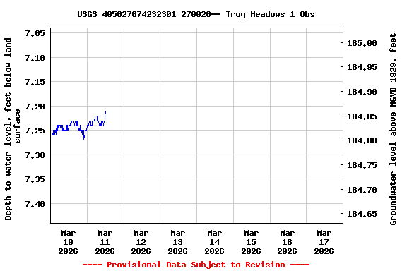 Graph of  Depth to water level, feet below land surface
