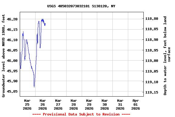 Graph of  Groundwater level above NAVD 1988, feet
