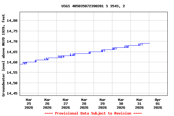 Graph of  Groundwater level above NGVD 1929, feet