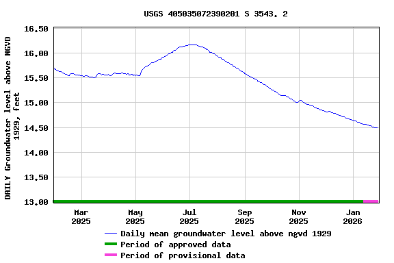 Graph of DAILY Groundwater level above NGVD 1929, feet