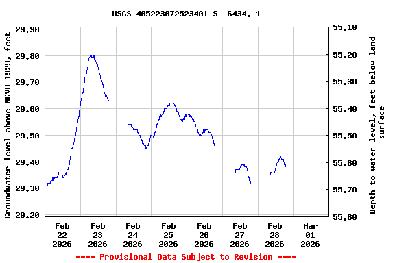 Graph of  Groundwater level above NGVD 1929, feet
