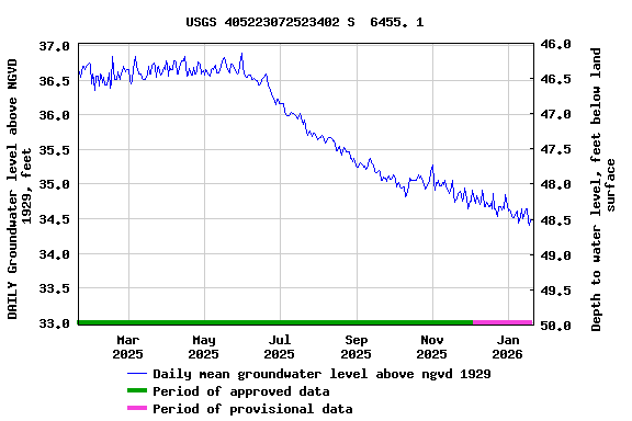 Graph of DAILY Groundwater level above NGVD 1929, feet