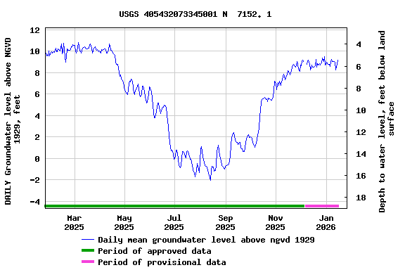 Graph of DAILY Groundwater level above NGVD 1929, feet