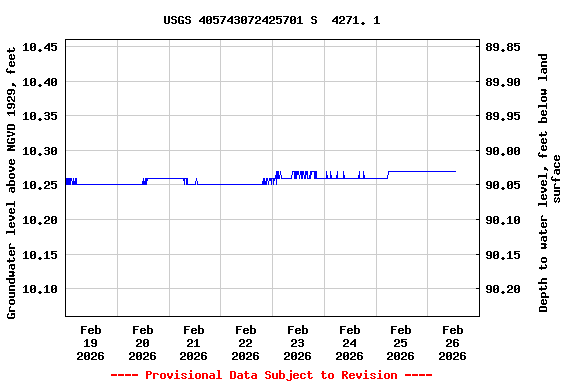 Graph of  Groundwater level above NGVD 1929, feet