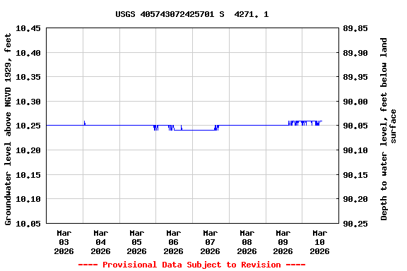 Graph of  Groundwater level above NGVD 1929, feet