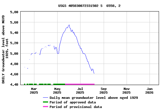 Graph of DAILY Groundwater level above NGVD 1929, feet