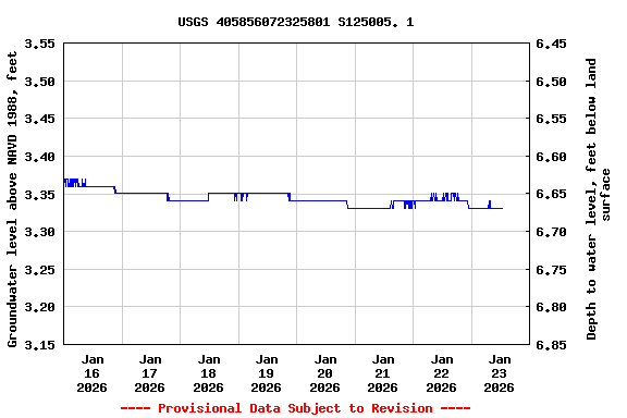 Graph of  Groundwater level above NAVD 1988, feet