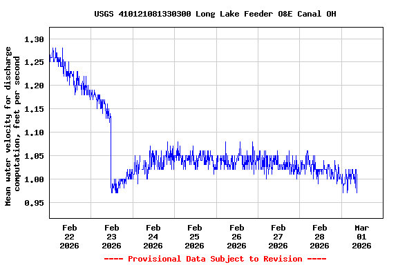 Graph of  Mean water velocity for discharge computation, feet per second