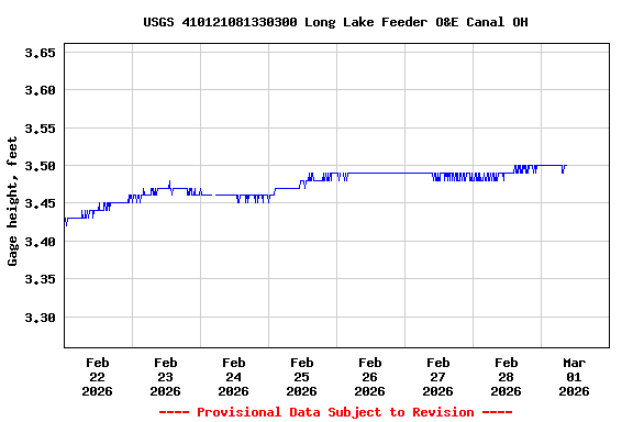 Graph of  Gage height, feet