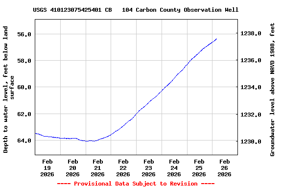 Graph of  Depth to water level, feet below land surface