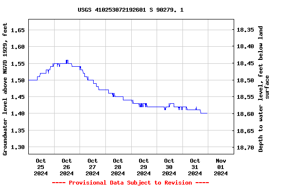 Graph of  Groundwater level above NGVD 1929, feet