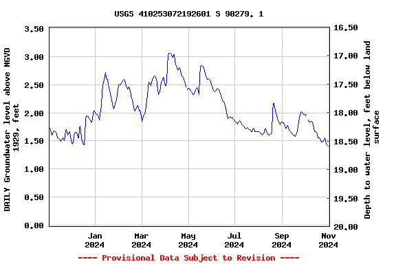 Graph of DAILY Groundwater level above NGVD 1929, feet