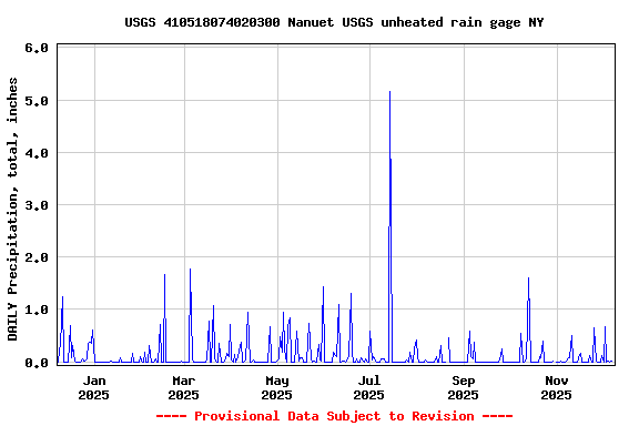 Graph of DAILY Precipitation, total, inches