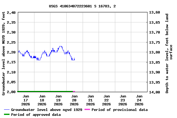 Graph of  Groundwater level above NGVD 1929, feet