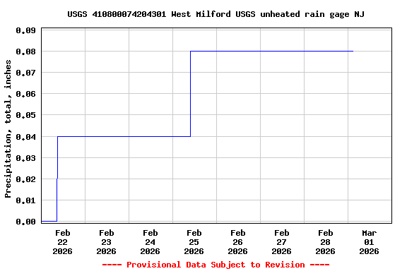 Graph of  Precipitation, total, inches