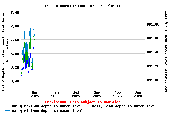Graph of DAILY Depth to water level, feet below land surface