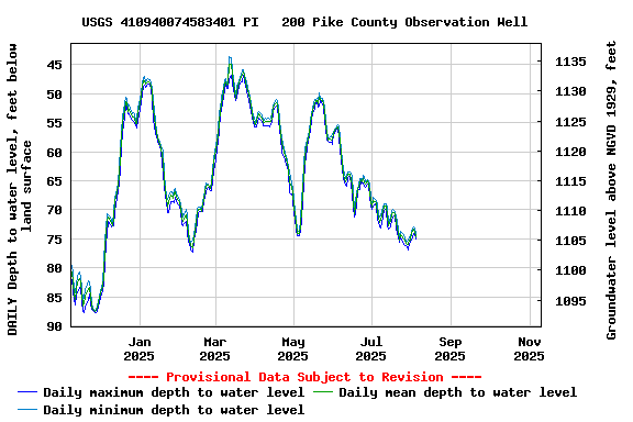 Graph of DAILY Depth to water level, feet below land surface