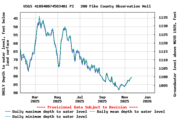 Graph of DAILY Depth to water level, feet below land surface