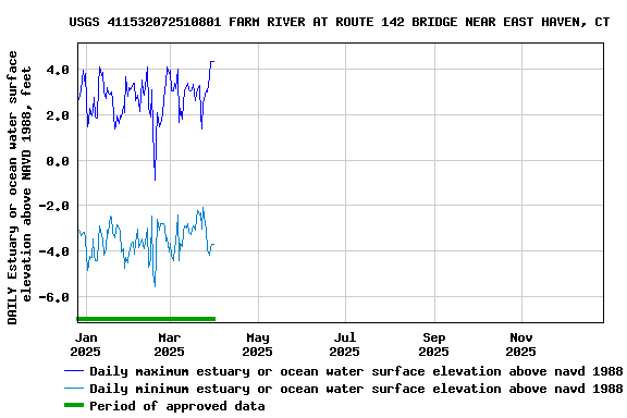 Graph of DAILY Estuary or ocean water surface elevation above NAVD 1988, feet