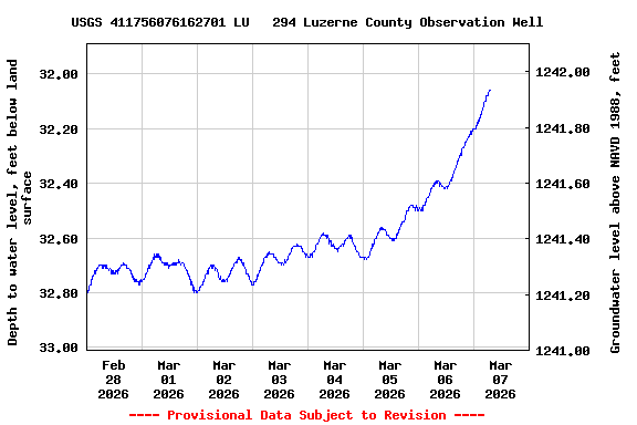 Graph of  Depth to water level, feet below land surface