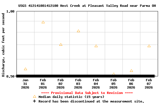 Graph of  Discharge, cubic feet per second