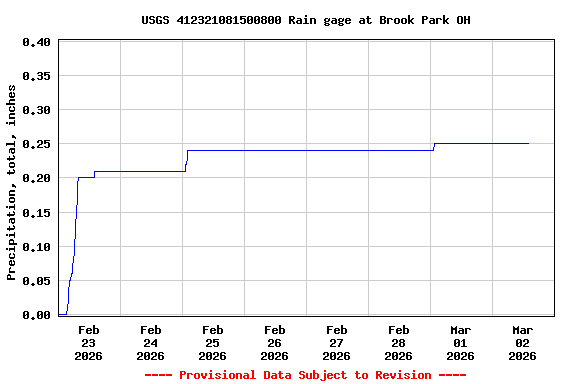 Graph of  Precipitation, total, inches