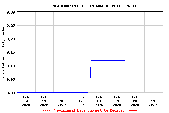 Graph of  Precipitation, total, inches