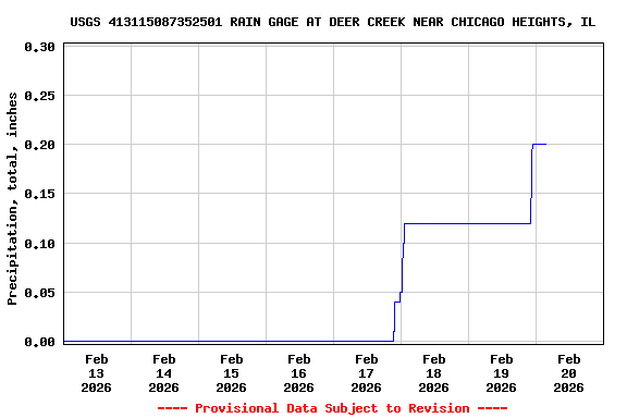 Graph of  Precipitation, total, inches