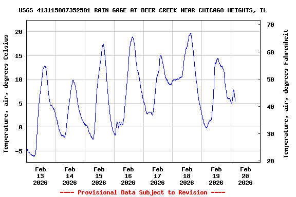 Graph of  Temperature, air, degrees Celsius