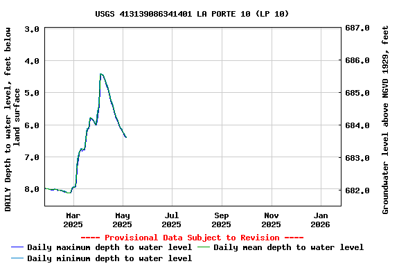 Graph of DAILY Depth to water level, feet below land surface