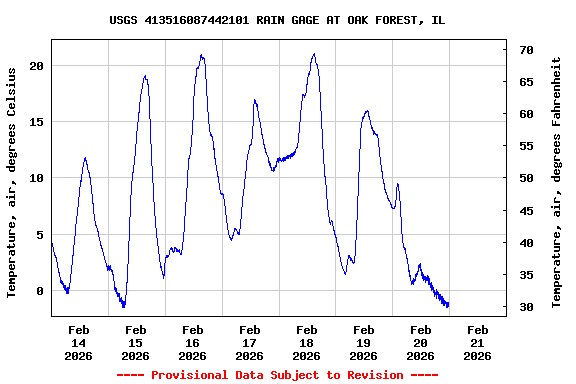 Graph of  Temperature, air, degrees Celsius