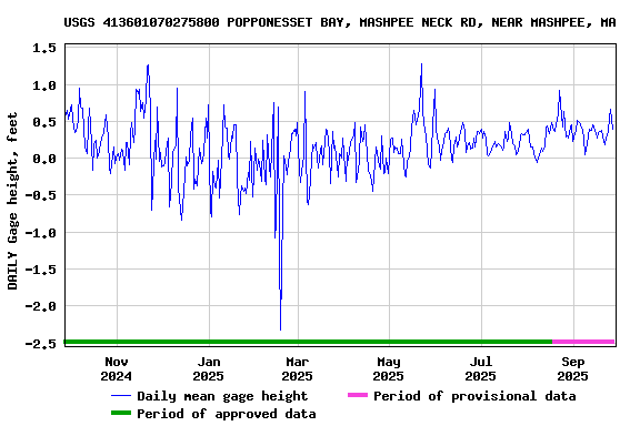 Graph of DAILY Gage height, feet