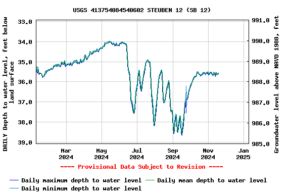 Graph of DAILY Depth to water level, feet below land surface