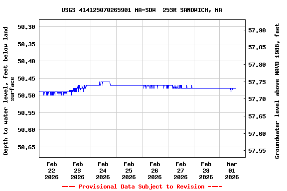 Graph of  Depth to water level, feet below land surface