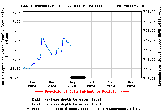 Graph of DAILY Depth to water level, feet below land surface