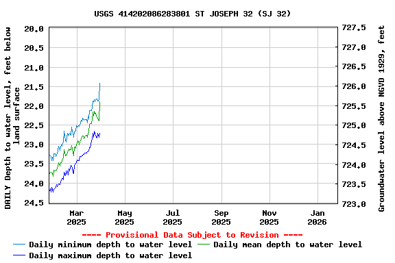 Graph of DAILY Depth to water level, feet below land surface