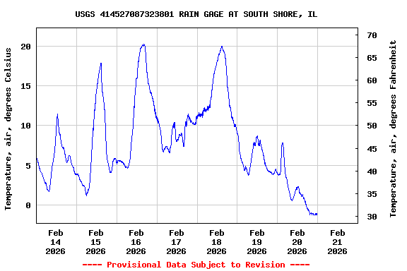 Graph of  Temperature, air, degrees Celsius