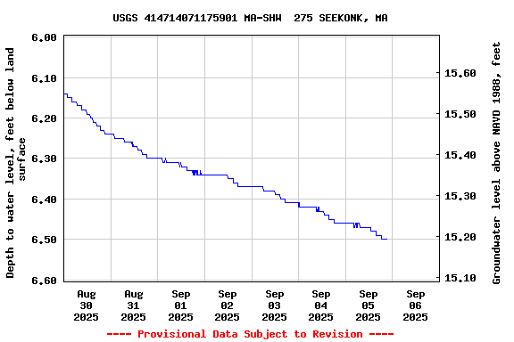 Graph of  Depth to water level, feet below land surface