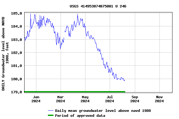 Graph of DAILY Groundwater level above NAVD 1988, feet