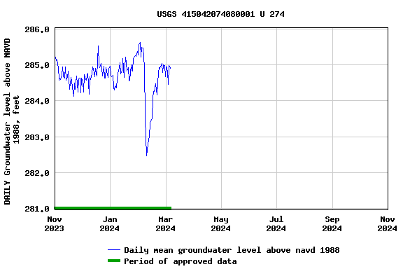 Graph of DAILY Groundwater level above NAVD 1988, feet