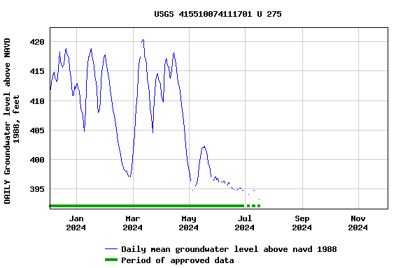 Graph of DAILY Groundwater level above NAVD 1988, feet