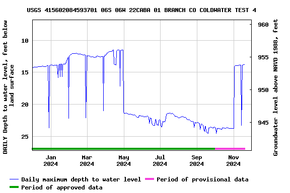 Graph of DAILY Depth to water level, feet below land surface