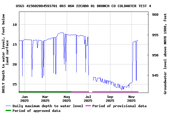 Graph of DAILY Depth to water level, feet below land surface